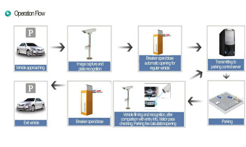 ANPR management system