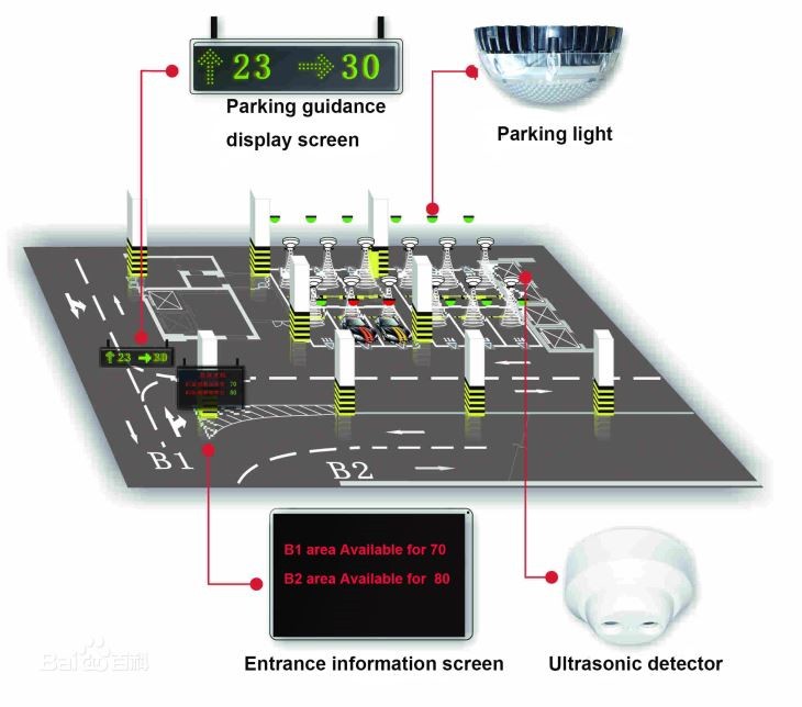 Ultrazvučni sistem upravljanja parkiranjem automobila za parking