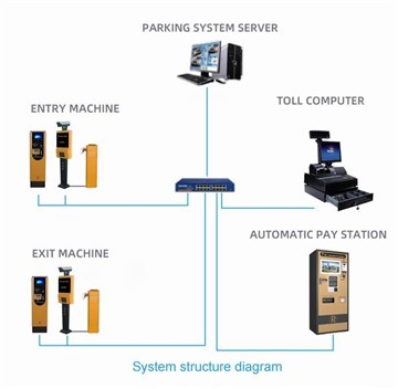 WEB Base Parking System za različite aplikacije parkiranja